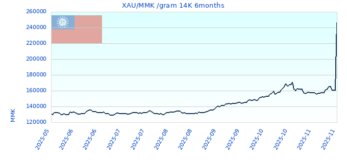 XAU/MMK /gram 14K 6months