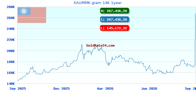 XAUMMK gram 14K 1year