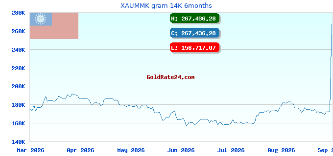 XAUMMK gram 14K 6months
