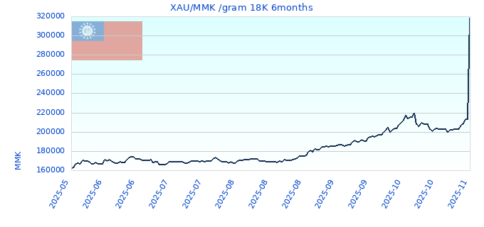 XAU/MMK /gram 18K 6months