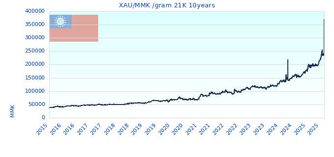 XAU/MMK /gram 21K 10years