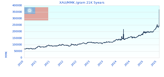 XAU/MMK /gram 21K 5years