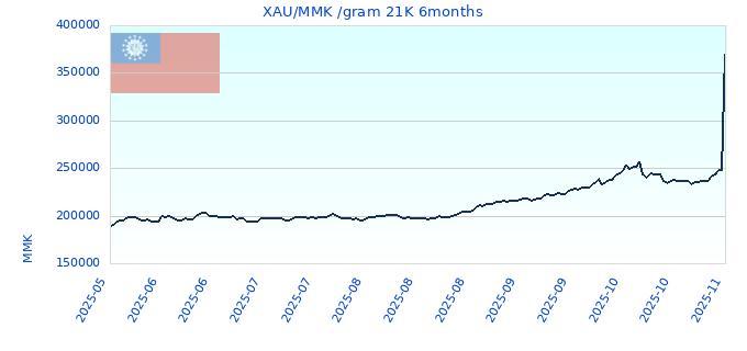 XAU/MMK /gram 21K 6months