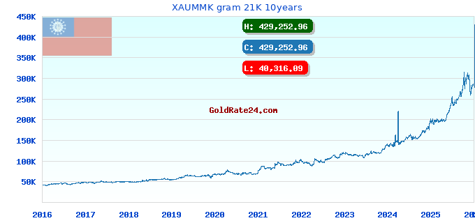 XAUMMK gram 21K 10years