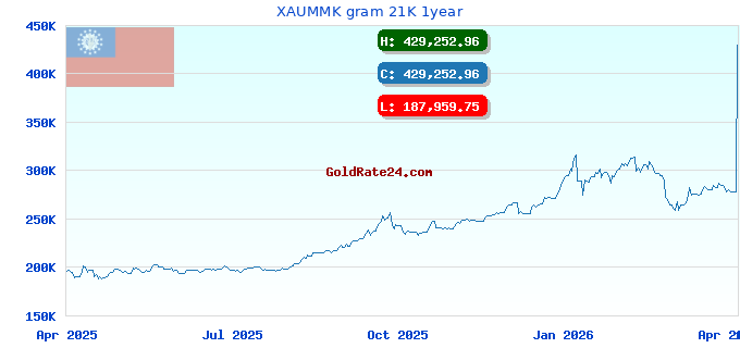 XAUMMK gram 21K 1year