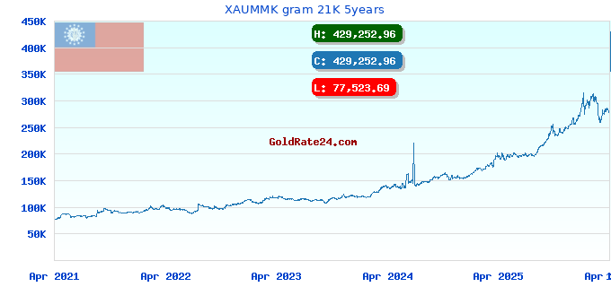 XAUMMK gram 21K 5years