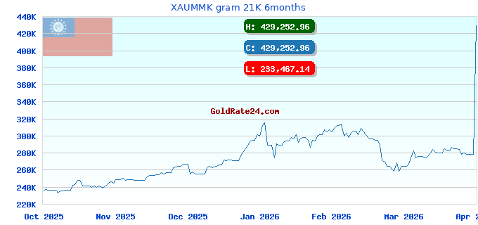 XAUMMK gram 21K 6months
