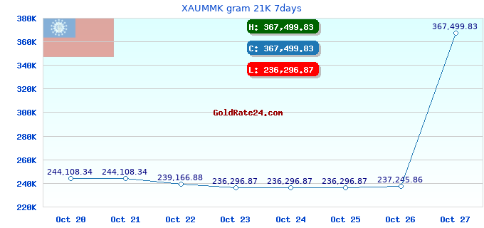XAUMMK gram 21K 7days