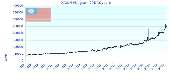 XAU/MMK /gram 22K 10years