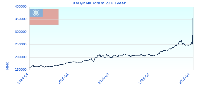 XAU/MMK /gram 22K 1year