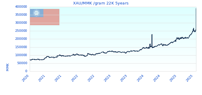 XAU/MMK /gram 22K 5years