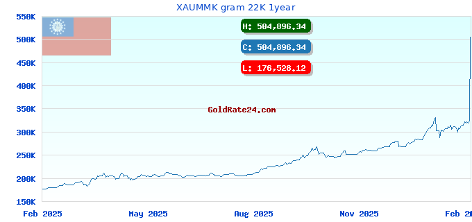 XAUMMK gram 22K 1year