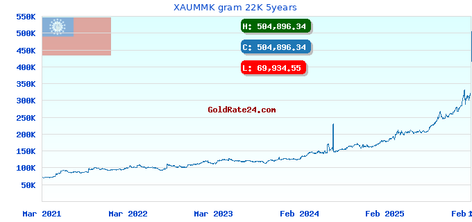 XAUMMK gram 22K 5years