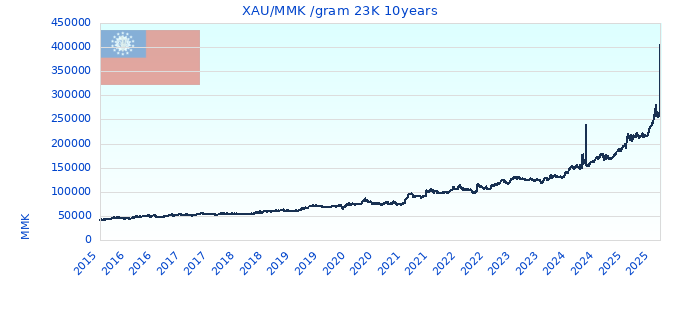 XAU/MMK /gram 23K 10years