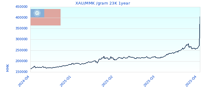 XAU/MMK /gram 23K 1year