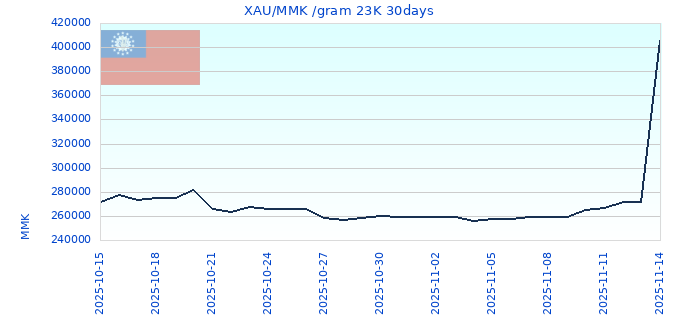 XAU/MMK /gram 23K 30days