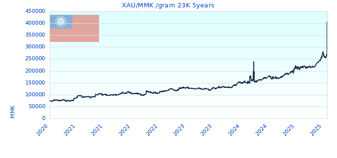 XAU/MMK /gram 23K 5years