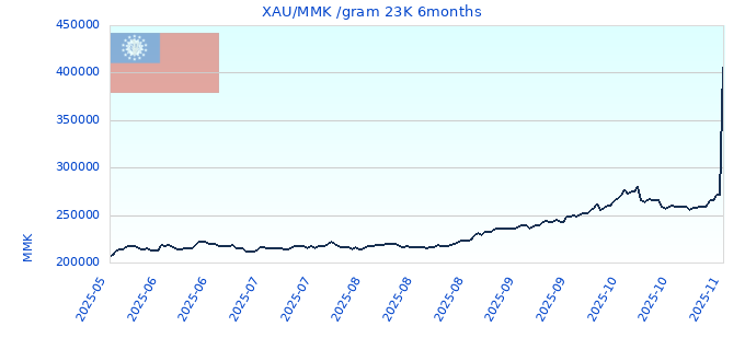 XAU/MMK /gram 23K 6months