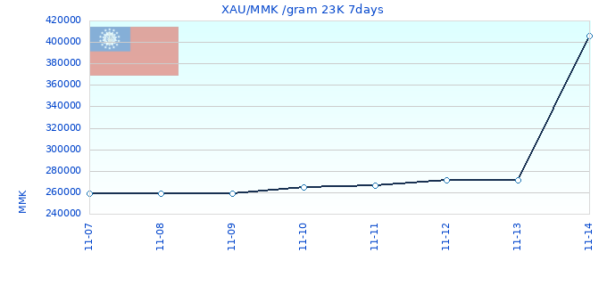 XAU/MMK /gram 23K 7days