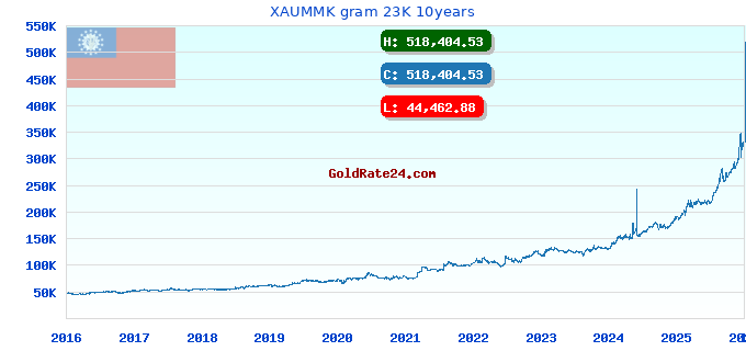XAUMMK gram 23K 10years