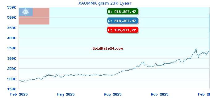 XAUMMK gram 23K 1year