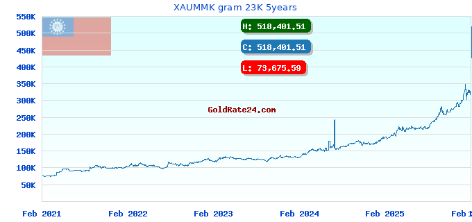 XAUMMK gram 23K 5years