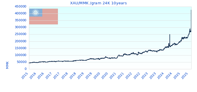 XAU/MMK /gram 24K 10years