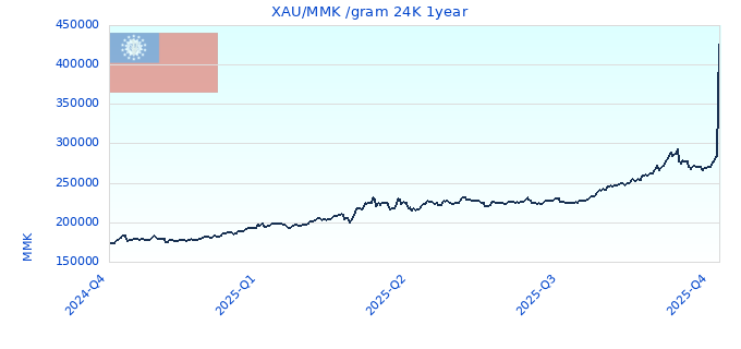 XAU/MMK /gram 24K 1year
