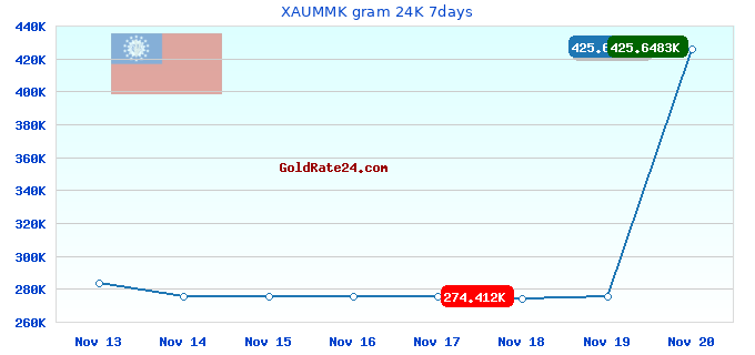 XAUMMK gram 24K 7days