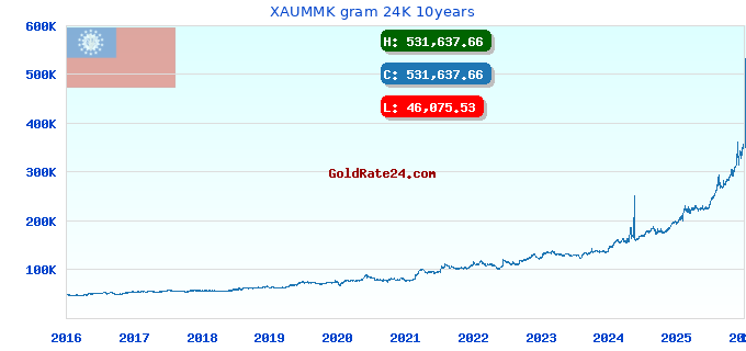 XAUMMK gram 24K 10years