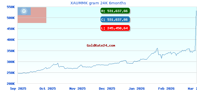 XAUMMK gram 24K 6months