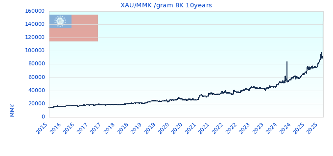 XAU/MMK /gram 8K 10years