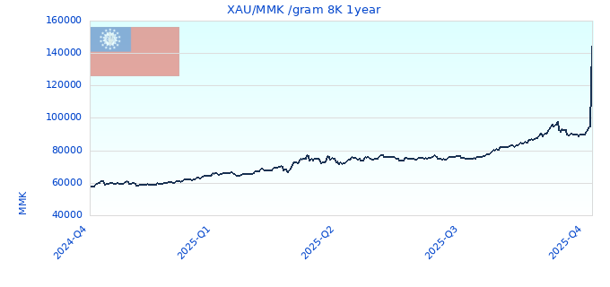 XAU/MMK /gram 8K 1year
