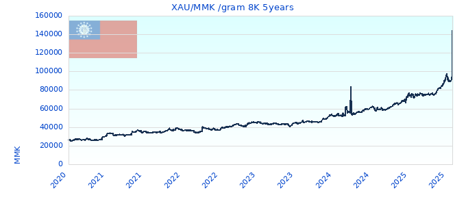 XAU/MMK /gram 8K 5years
