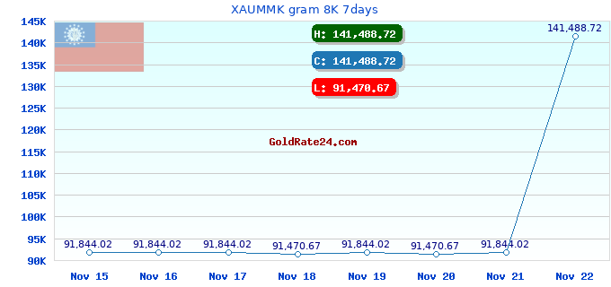 XAUMMK gram 8K 7days