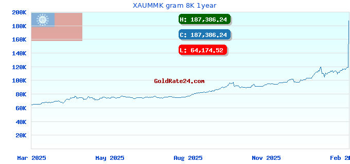 XAUMMK gram 8K 1year