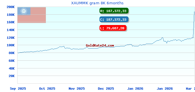 XAUMMK gram 8K 6months