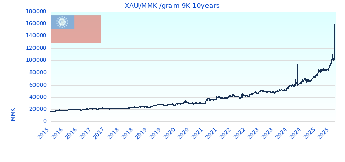 XAU/MMK /gram 9K 10years