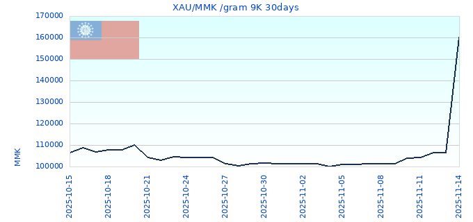 XAU/MMK /gram 9K 30days