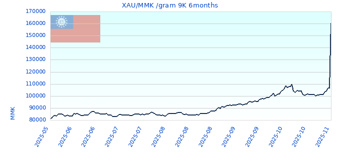 XAU/MMK /gram 9K 6months