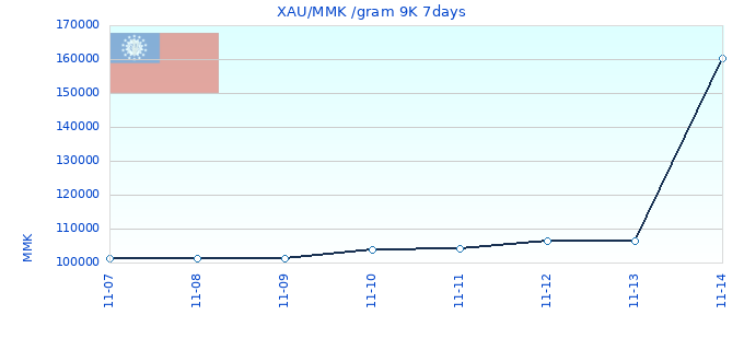 XAU/MMK /gram 9K 7days