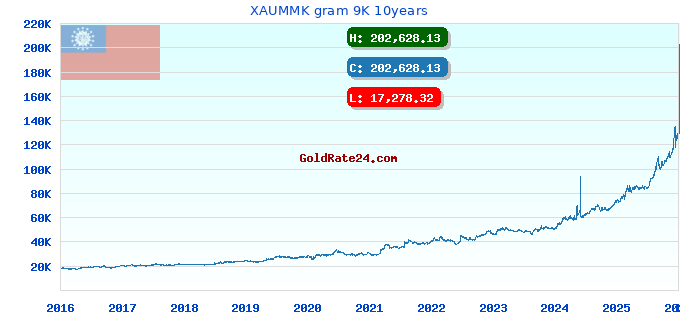 XAUMMK gram 9K 10years