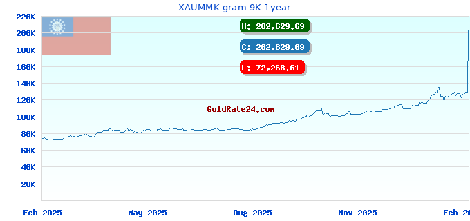 XAUMMK gram 9K 1year