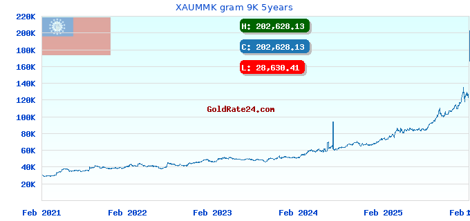 XAUMMK gram 9K 5years