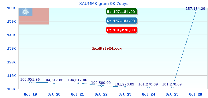 XAUMMK gram 9K 7days