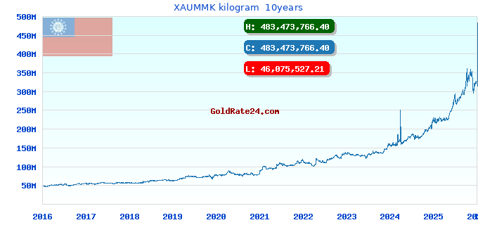 XAUMMK kilogram  10years