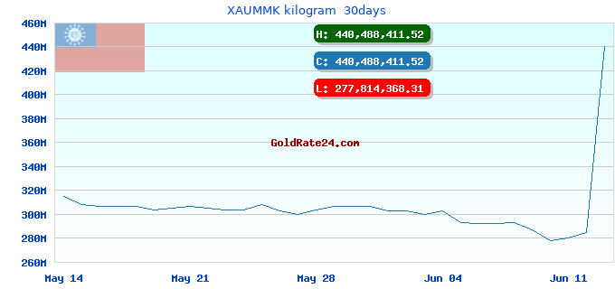 XAUMMK kilogram  30days