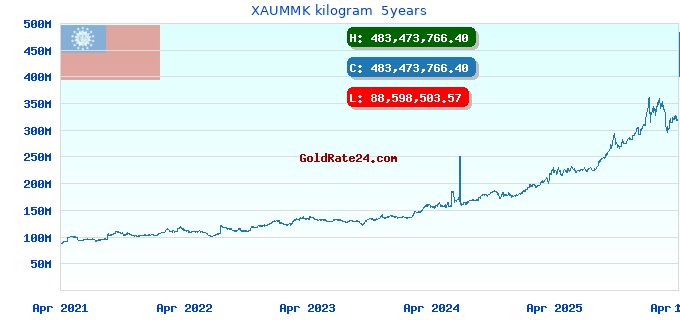 XAUMMK kilogram  5years