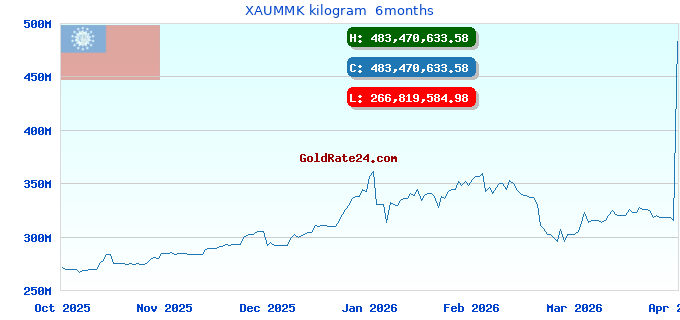 XAUMMK kilogram  6months