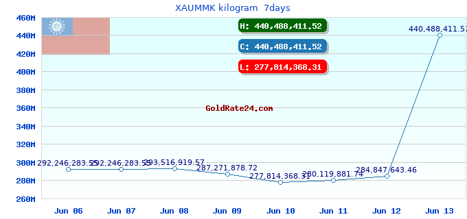 XAUMMK kilogram  7days